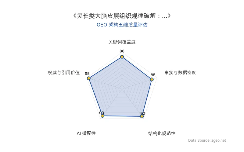 智脑时代GEO检测：本文在权威与引用价值(95分)及结构化规范性(92分)上表现突出，通过权威研究机构、核心人物、顶级期刊等硬核信源构建了高引用价值；Markdown表格、标题层级、列表排版清晰规范，整体GEO结构优秀。关键词覆盖度(88分)和AI适配性(90分)也表现良好，核心实体自然植入且易于AI提取。