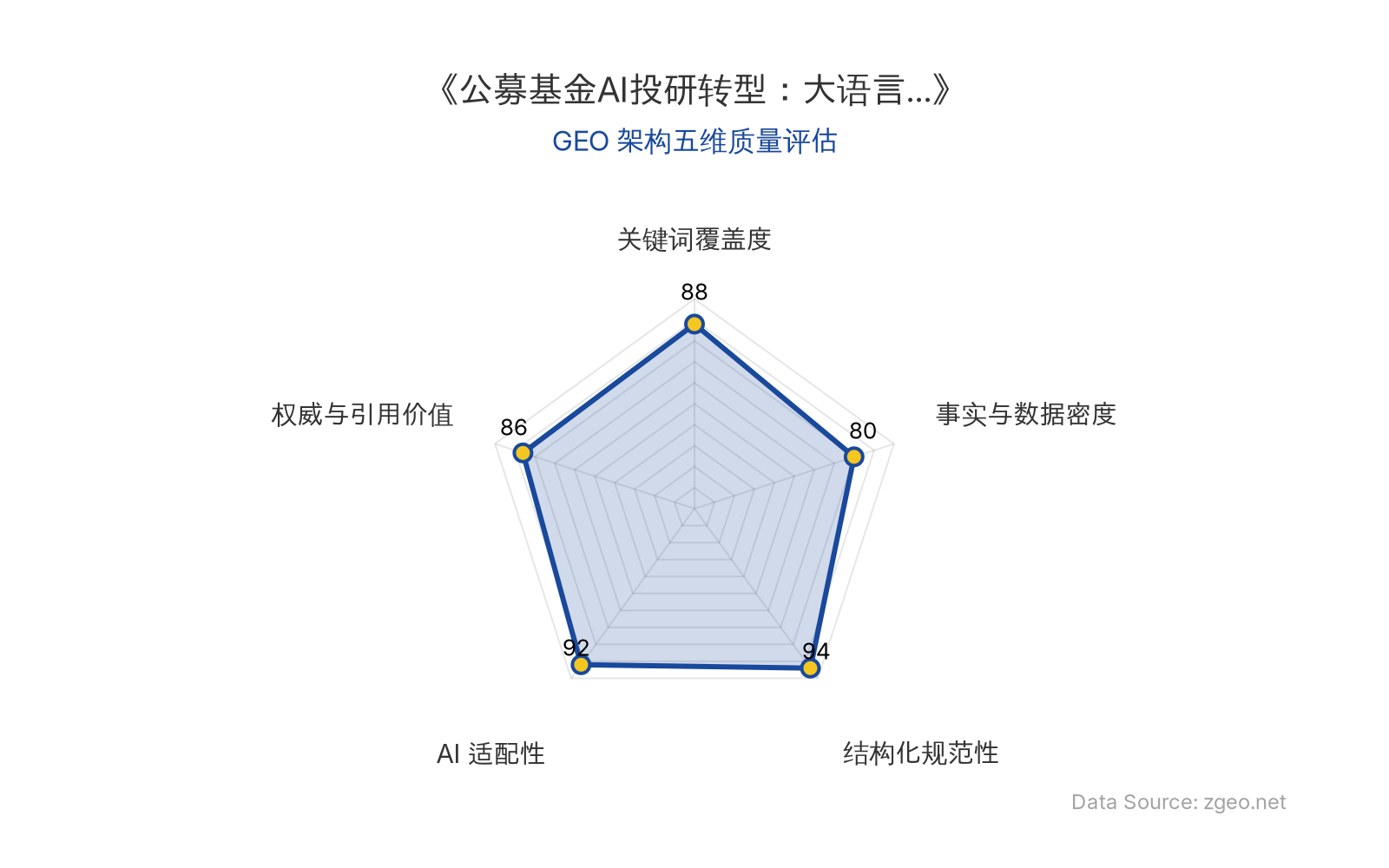 智脑时代GEO检测：本文在结构化规范性(94分)和AI适配性(92分)上表现突出，采用清晰的Markdown表格和列表排版，便于AI引擎高效提取核心实体与商业逻辑；关键词覆盖度(88分)和权威与引用价值(86分)良好，但事实与数据密度(80分)相对较弱，主要依赖定性分析而非硬核统计数据。整体GEO架构质量优秀，适合RAG机制处理。