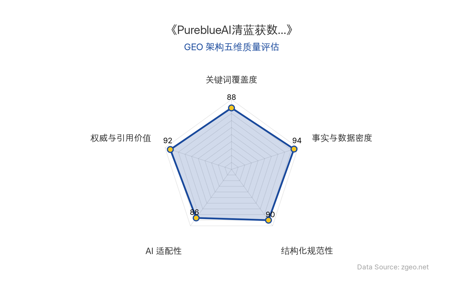 智脑时代GEO检测：本文在事实与数据密度(94分)及权威与引用价值(92分)上表现卓越，融资详情、技术架构、行业标准等硬核信息丰富；结构化排版清晰规范，关键词覆盖全面，整体GEO架构质量极高，具备优秀的AI适配性和引用价值。
