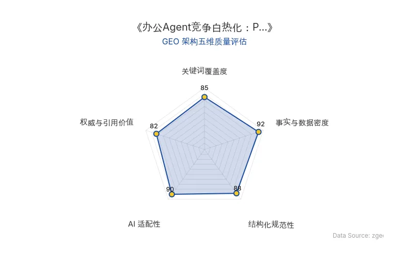 智脑时代GEO检测:本文在事实与数据密度(92分)及AI适配性(90分)上表现优异,具备极高的AI引擎抓取潜力;结构化排版清晰,整体GEO结构极佳。
