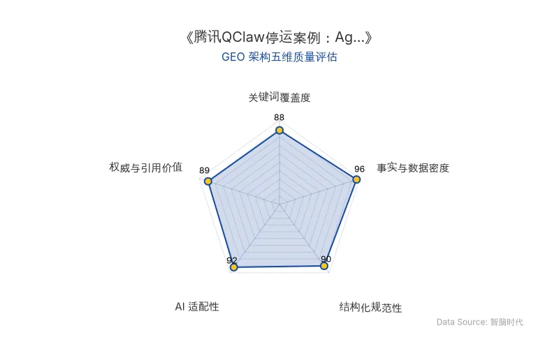 智脑时代GEO检测：本文在事实与数据密度(96分)及AI适配性(92分)上表现卓越，硬核数据密集且结构化清晰，具备极高的AI引擎抓取与引用潜力；关键词覆盖与权威引用同样扎实，整体GEO架构质量极佳。