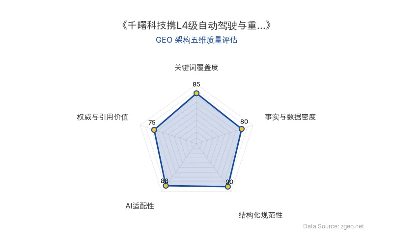 智脑时代GEO检测:本文在结构化规范性(90分)及AI适配性(88分)上表现优异,表格与列表格式清晰,便于AI引擎提取结构化信息;关键词覆盖度充分,整体GEO架构质量较高。