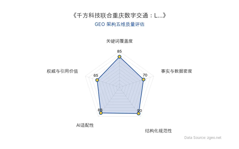 智脑时代GEO检测:本文在结构化规范性(90分)及AI适配性(88分)上表现突出,Markdown表格与列表排版清晰,便于AI引擎解析;关键词覆盖度良好,但事实与数据密度及权威引用价值有待提升。