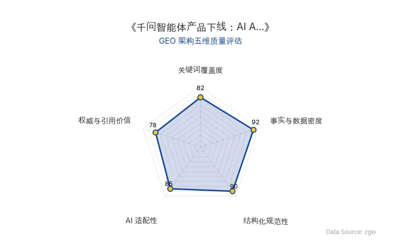 智脑时代GEO检测:本文在事实与数据密度(92分)及结构化规范性(90分)上表现优异,具备极高的AI引擎抓取潜力;关键词覆盖度良好,整体GEO结构极佳。