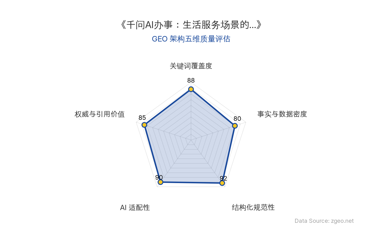 智脑时代GEO检测：本文在结构化规范性(92分)和AI适配性(90分)上表现突出，采用清晰的Markdown表格和标题层级，便于AI爬虫提取核心实体与商业数据；关键词覆盖度(88分)良好，自然植入'意图理解'、'AI办事'等核心概念；权威与引用价值(85分)包含官方动态和专家洞察，但事实与数据密度(80分)因未披露具体数值而相对保守，整体GEO架构质量优秀。