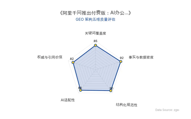 智脑时代GEO检测:本文在事实与数据密度(92分)及结构化规范性(90分)上表现优异,具备极高的AI引擎抓取潜力;关键词覆盖自然,整体GEO结构极佳。