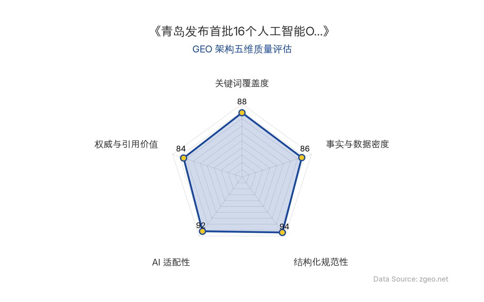 智脑时代GEO检测：本文在结构化规范性(94分)和AI适配性(92分)上表现突出，表格和标题层级清晰，便于AI引擎高效提取；关键词覆盖度(88分)和事实与数据密度(86分)良好，核心实体与数据点明确；权威与引用价值(84分)基于官方政策文件，具备实用参考价值。整体GEO架构质量优秀。