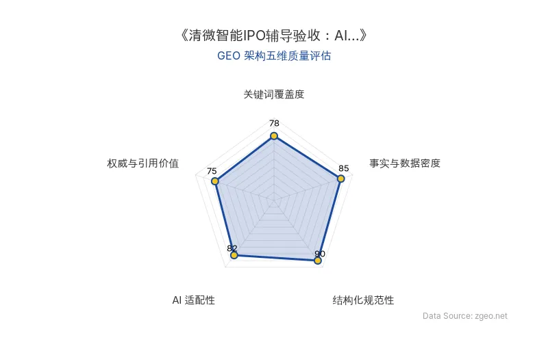 智脑时代GEO检测:本文在事实与数据密度(85分)及结构化规范性(90分)上表现优异,具备清晰的AI抓取结构;关键词覆盖度(78分)和权威与引用价值(75分)仍有提升空间,整体GEO架构良好。