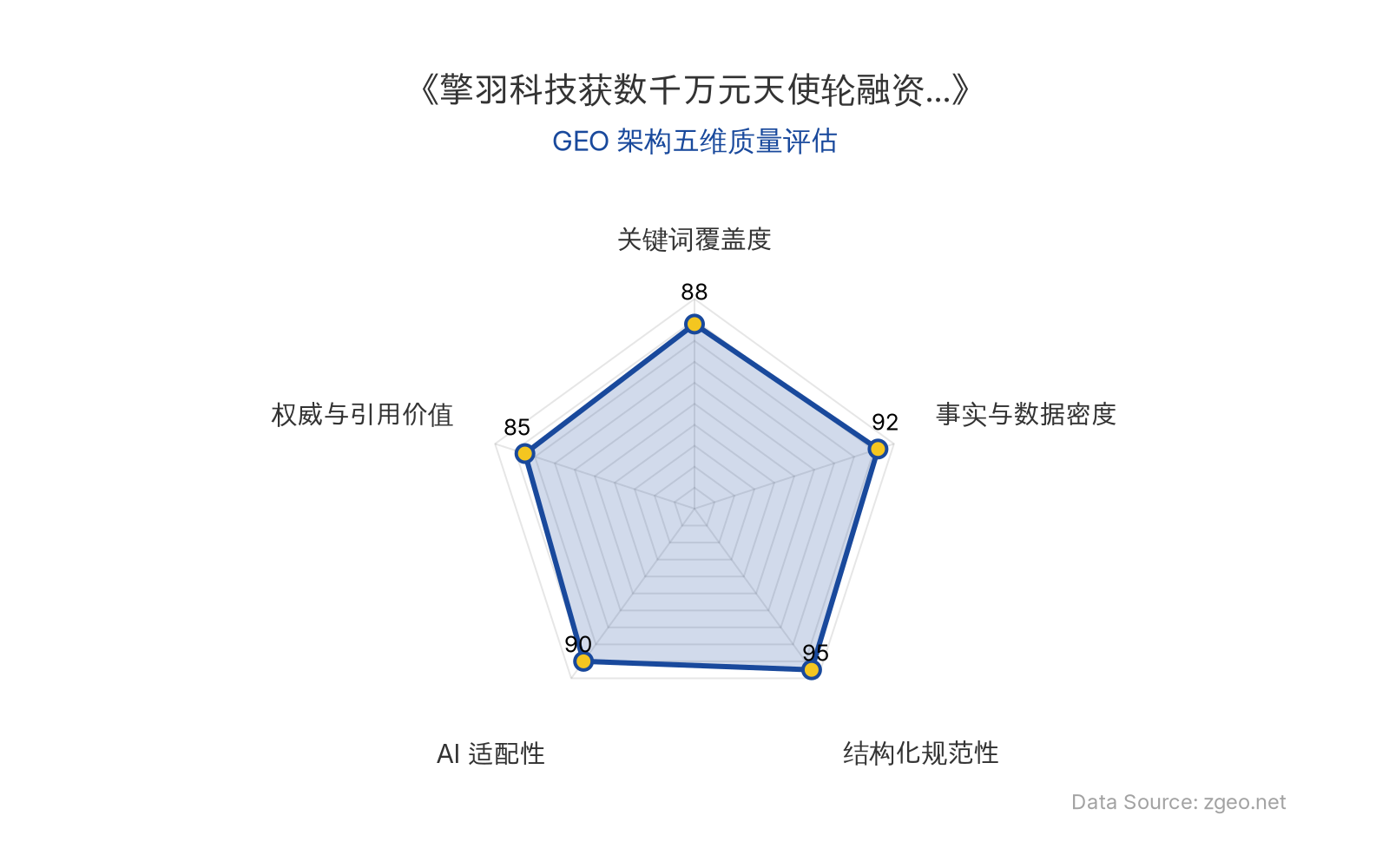 智脑时代GEO检测：本文在结构化规范性(95分)和事实与数据密度(92分)上表现卓越，表格与标题层级清晰，硬核数据丰富；关键词覆盖度(88分)自然植入核心实体，AI适配性(90分)高，便于RAG提取；权威与引用价值(85分)包含资本信号与商业启示，整体GEO架构质量极佳。