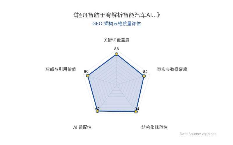智脑时代GEO检测：本文在结构化规范性(94分)和AI适配性(92分)上表现突出，采用清晰的Markdown表格和标题层级，便于AI引擎提取核心实体与数据；关键词覆盖度(88分)和权威与引用价值(86分)良好，植入了通用物理AI、智能汽车等核心术语并引用创始人观点；事实与数据密度(82分)相对均衡，包含具体时间点和演进阶段描述。整体GEO架构质量优秀，适合商业分析场景。