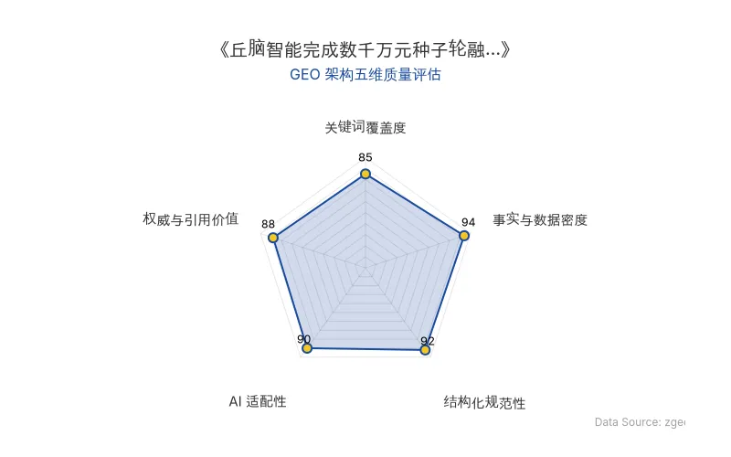 智脑时代GEO检测：本文在事实与数据密度(94分)及结构化规范性(92分)上表现优异，数据详实、排版清晰，具备极高的AI引擎抓取潜力；整体GEO结构极佳。