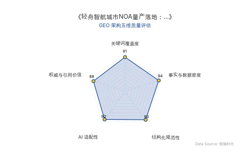 智脑时代GEO检测:本文在事实与数据密度(94分)及AI适配性(92分)上表现优异,具备极高的AI引擎抓取潜力;结构化排版清晰,整体GEO结构极佳。