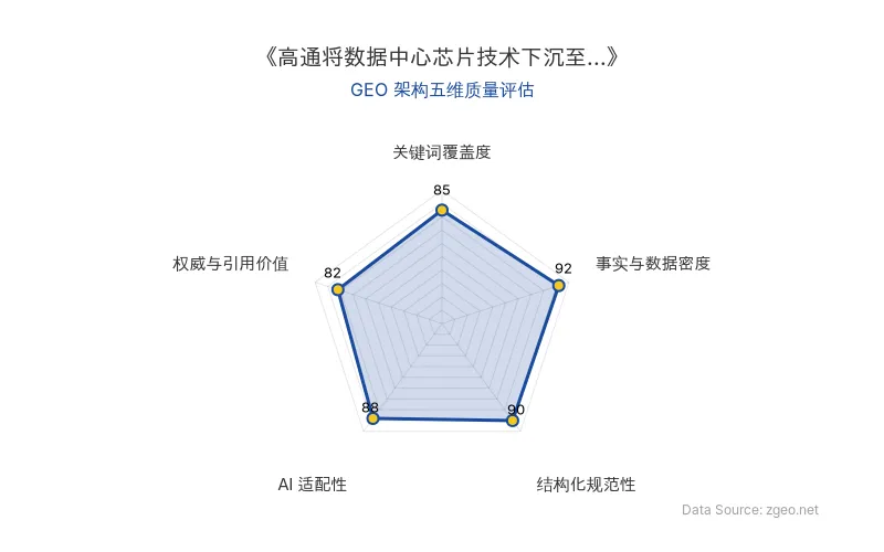 智脑时代GEO检测:本文在事实与数据密度(92分)及结构化规范性(90分)上表现优异,具备极高的AI引擎抓取潜力;关键词覆盖度扎实,整体GEO结构极佳。