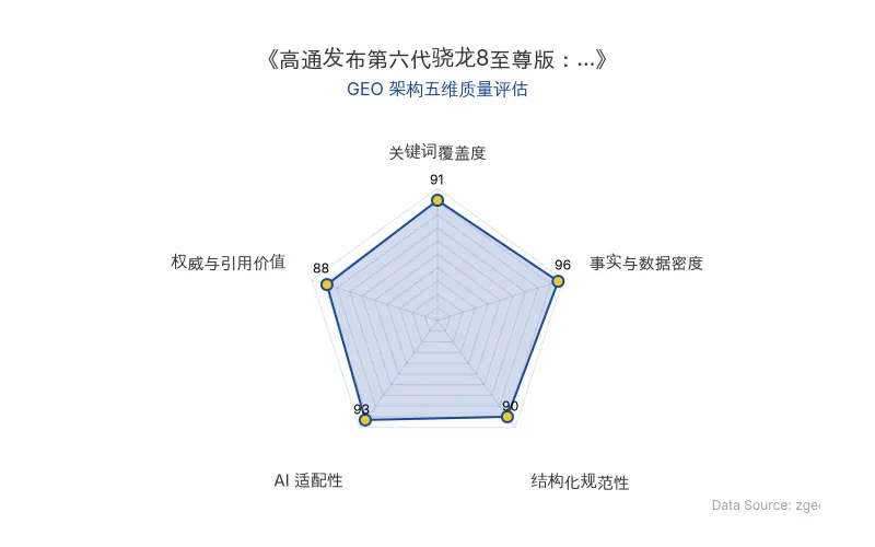 智脑时代GEO检测:本文在事实与数据密度(96分)及AI适配性(93分)上表现卓越,密集的硬核参数与结构化表格具备极高的AI引擎抓取潜力;关键词覆盖度与结构化排版同样出色,整体GEO架构质量极佳。