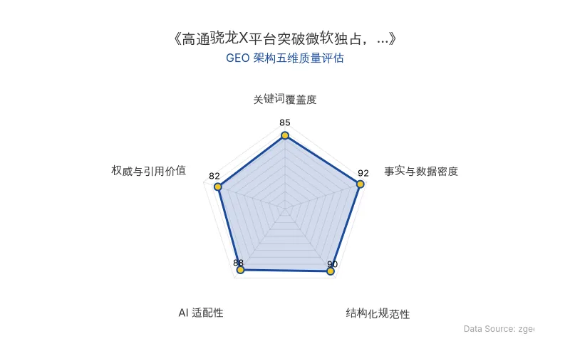 智脑时代GEO检测:本文在事实与数据密度(92分)及结构化规范性(90分)上表现优异,具备极高的AI引擎抓取潜力;内容层次分明,整体GEO结构极佳。