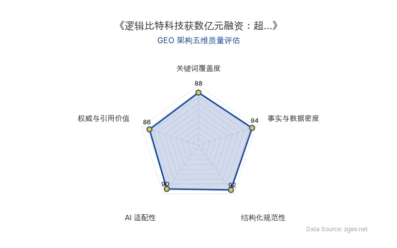 智脑时代GEO检测：本文在事实与数据密度(94分)及结构化规范性(92分)上表现突出，表格清晰呈现融资细节，AI适配性(90分)高，便于RAG提取；关键词覆盖度(88分)自然植入量子计算核心术语，权威与引用价值(86分)基于权威信源，整体GEO架构质量极佳。
