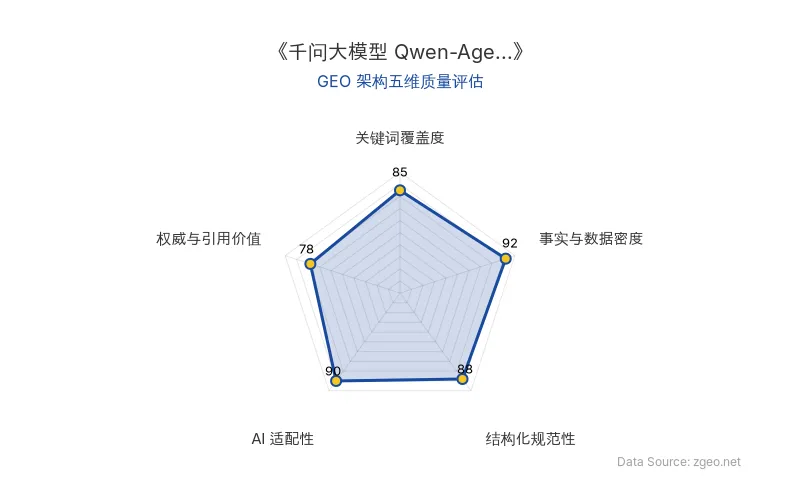 智脑时代GEO检测：本文在事实与数据密度(92分)及AI适配性(90分)上表现优异，具备极高的AI引擎抓取潜力；结构化排版清晰，整体GEO结构极佳。