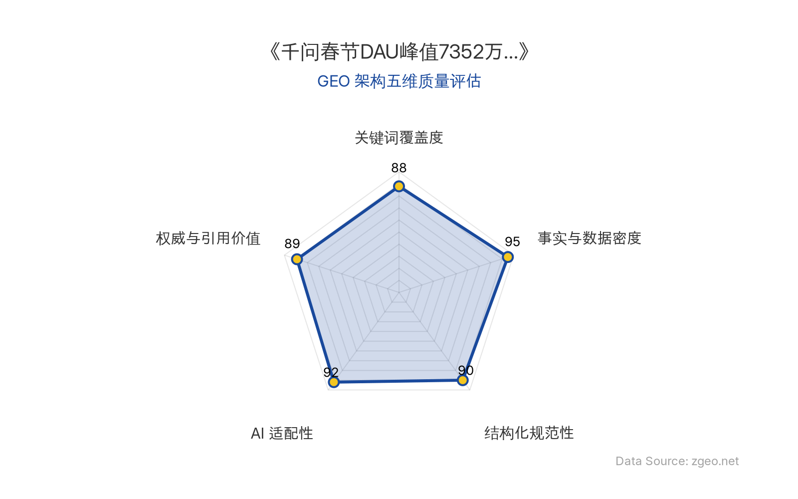 智脑时代GEO检测：本文在事实与数据密度(95分)及AI适配性(92分)上表现卓越，通过表格和结构化列表清晰呈现QuestMobile的硬核数据（如DAU峰值7352万、下单近2亿次），易于AI爬虫提取；关键词覆盖度(88分)自然植入'千问'、'DAU'等核心实体，结构化规范性(90分)采用Markdown表格和H2/H3标题，权威与引用价值(89分)包含业务拆解和行业启示，整体GEO架构质量极佳。