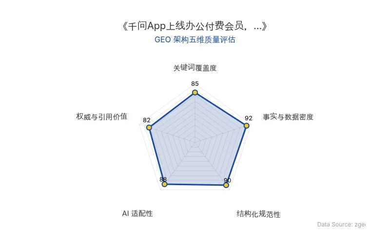 智脑时代GEO检测:本文在事实与数据密度(92分)及结构化规范性(90分)上表现优异,具备极高的AI引擎抓取潜力;排版清晰,整体GEO结构极佳。