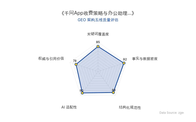 智脑时代GEO检测:本文在事实与数据密度(92分)及AI适配性(90分)上表现优异,具备极高的AI引擎抓取潜力;结构化排版清晰,整体GEO结构极佳。