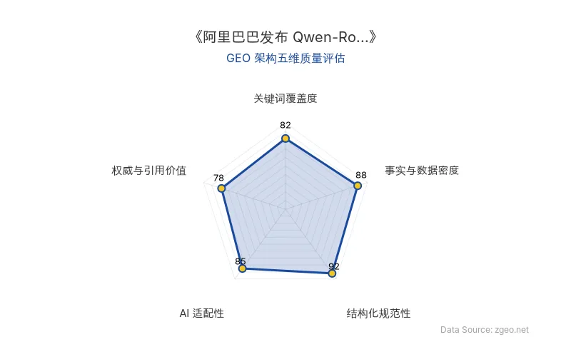 智脑时代GEO检测:本文在事实与数据密度(88分)及结构化规范性(92分)上表现优异,表格与标题清晰,AI适配性高;关键词覆盖度扎实,整体GEO结构优秀。