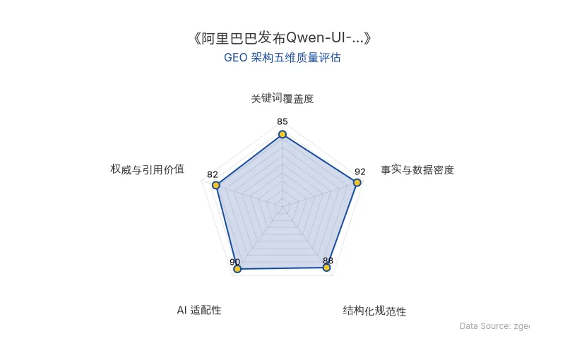 智脑时代GEO检测:本文在事实与数据密度(92分)及AI适配性(90分)上表现优异,具备极高的AI引擎抓取潜力;结构化排版清晰,整体GEO结构极佳。