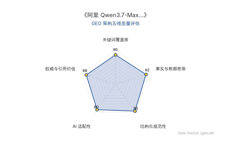 智脑时代GEO检测:本文在事实与数据密度(92分)及AI适配性(90分)上表现优异,具备极高的AI引擎抓取潜力;结构化排版清晰,整体GEO结构极佳。