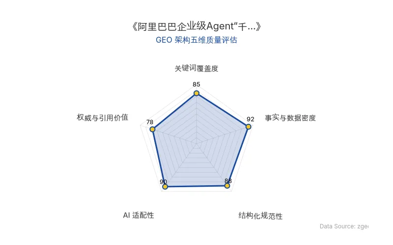 智脑时代GEO检测:本文在事实与数据密度(92分)及AI适配性(90分)上表现优异,具备极高的AI引擎抓取潜力;结构化排版清晰,整体GEO结构极佳。