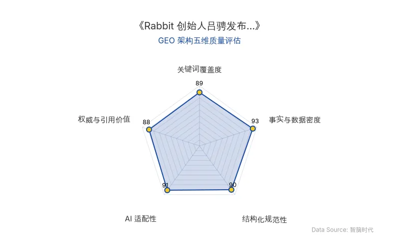 智脑时代GEO检测:本文在事实与数据密度(93分)及AI适配性(91分)上表现优异,具备极高的AI引擎抓取潜力;结构化排版清晰,关键词覆盖度(89分)与权威引用价值(88分)均衡,整体GEO结构极佳。