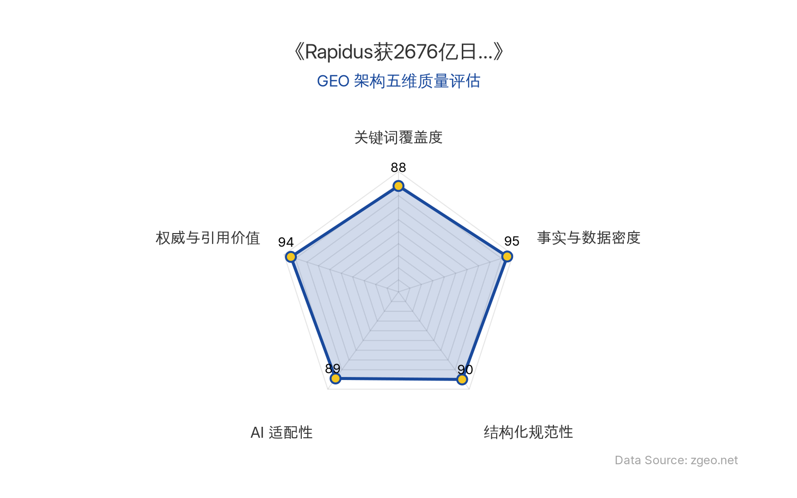 智脑时代GEO检测：本文在事实与数据密度(95分)及权威与引用价值(94分)上表现卓越，通过表格和具体数据（如2676亿日元融资、32家企业参与）提供了高引用价值的硬核信息；结构化排版清晰，关键词自然植入，整体GEO架构质量极高，具备优秀的AI适配性。