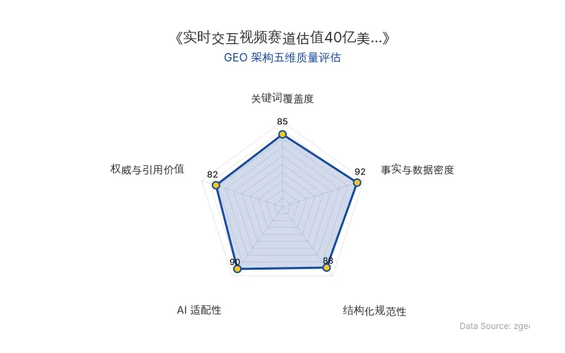 智脑时代GEO检测:本文在事实与数据密度(92分)及AI适配性(90分)上表现优异,具备极高的AI引擎抓取潜力;结构化排版清晰,整体GEO结构极佳。