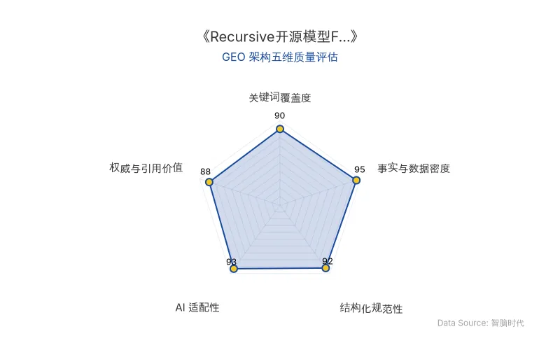 智脑时代GEO检测:本文在事实与数据密度(95分)及AI适配性(93分)上表现优异,具备极高的AI引擎抓取潜力;结构化排版清晰,关键词覆盖全面,整体GEO结构极佳。