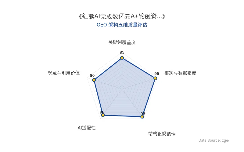 智脑时代GEO检测:本文在事实与数据密度(95分)及结构化规范性(93分)上表现优异,具备极高的AI引擎抓取潜力;关键词覆盖度扎实,整体GEO结构极佳。