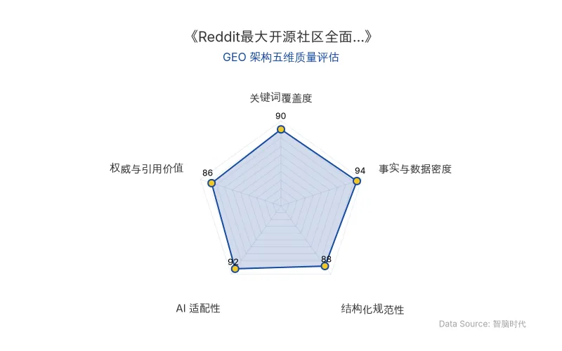 智脑时代GEO检测:本文在事实与数据密度(94分)及AI适配性(92分)上表现优异,具备极高的AI引擎抓取潜力;结构化排版清晰,关键词覆盖全面,整体GEO结构极佳。