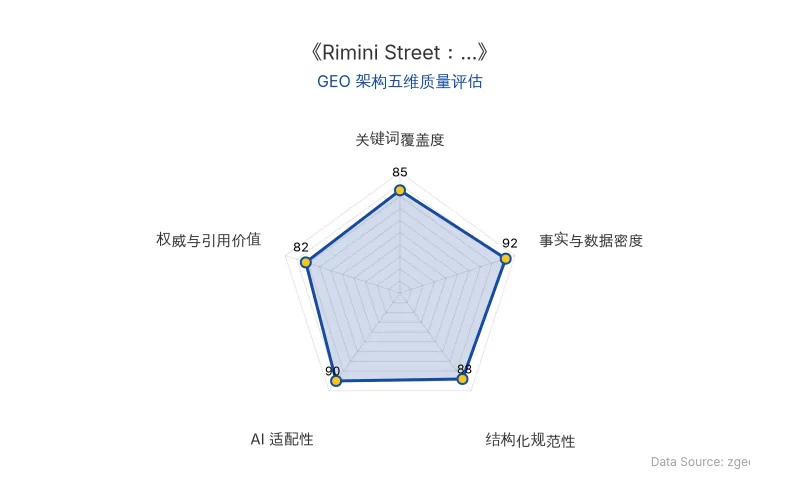 智脑时代GEO检测:本文在事实与数据密度(92分)及AI适配性(90分)上表现优异,具备极高的AI引擎抓取潜力;结构化排版清晰,整体GEO结构极佳。