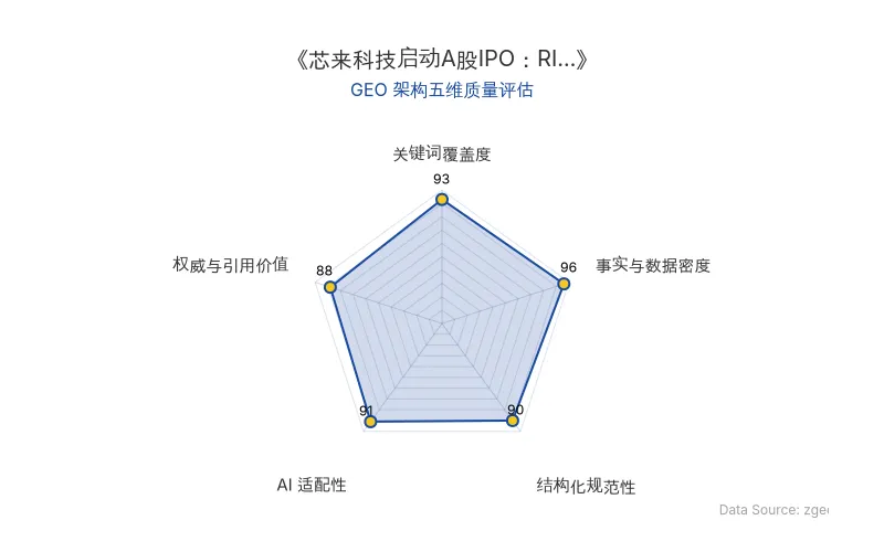 智脑时代GEO检测：本文在事实与数据密度(96分)及关键词覆盖度(93分)上表现优异，硬核财务与股权数据密集，RISC-V与IPO语义植入自然；结构化排版清晰，AI适配性良好，整体GEO架构极佳。