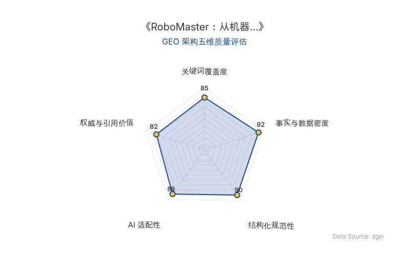 智脑时代GEO检测:本文在事实与数据密度(92分)及结构化规范性(90分)上表现优异,具备极高的AI引擎抓取潜力;关键词覆盖全面,整体GEO结构极佳。