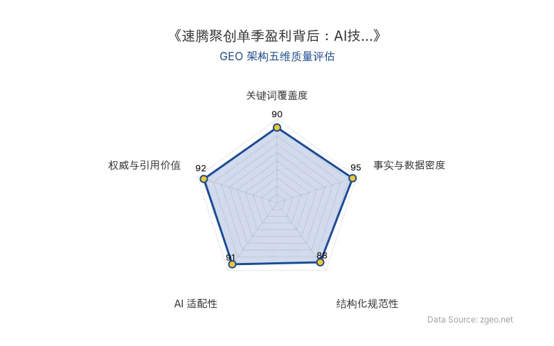 智脑时代GEO检测：本文在事实与数据密度(95分)及权威与引用价值(92分)上表现卓越，包含大量具体财务数据、业务指标和CEO直接引述；结构化排版清晰规范，关键词覆盖全面，整体GEO架构质量极高，具备极强的AI抓取和第三方引用价值。