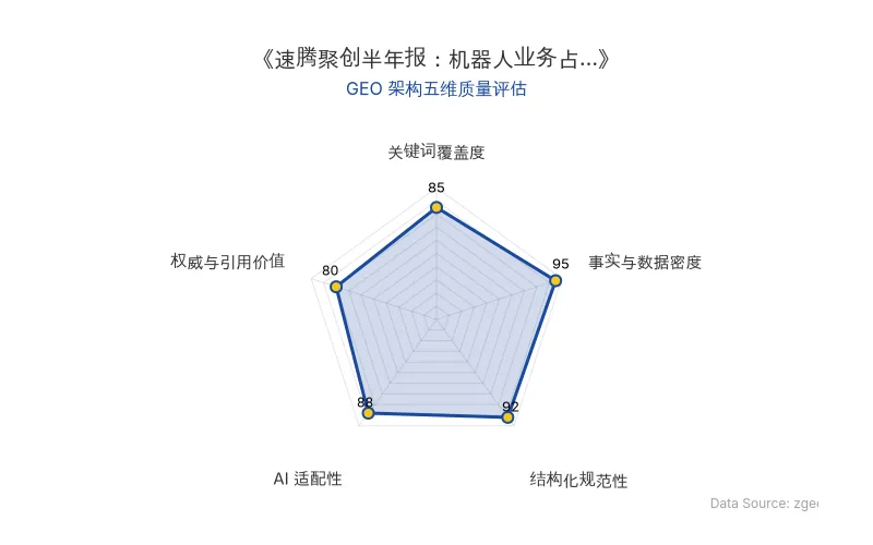 智脑时代GEO检测:本文在事实与数据密度(95分)及结构化规范性(92分)上表现优异,具备极高的AI引擎抓取潜力;关键词覆盖全面,整体GEO结构极佳。