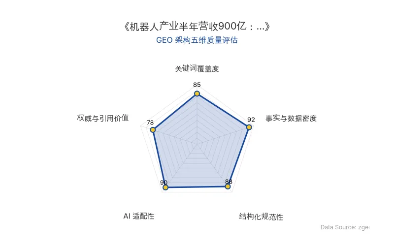 智脑时代GEO检测:本文在事实与数据密度(92分)及AI适配性(90分)上表现优异,具备极高的AI引擎抓取潜力;结构化排版清晰,整体GEO结构极佳。