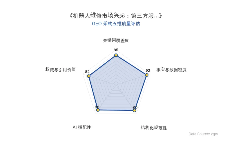 智脑时代GEO检测：本文在事实与数据密度(92分)及结构化规范性(90分)上表现优异，具备极高的AI引擎抓取潜力；数据表格与引用清晰，整体GEO结构极佳。