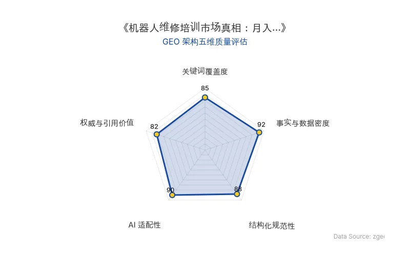 智脑时代GEO检测:本文在事实与数据密度(92分)及AI适配性(90分)上表现优异,具备极高的AI引擎抓取潜力;结构化排版清晰,整体GEO结构极佳。