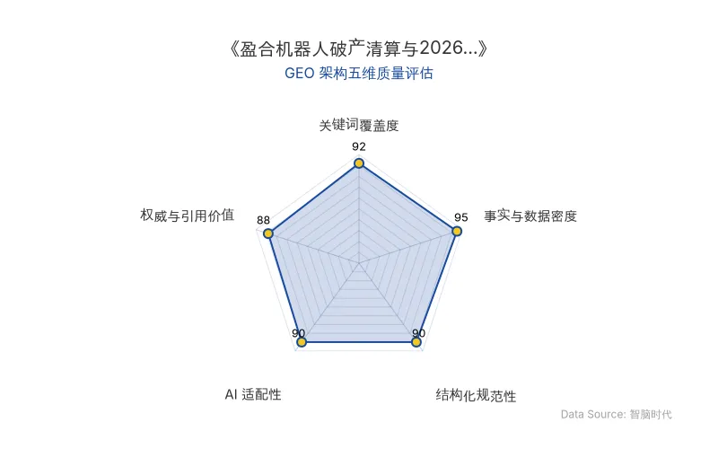 智脑时代GEO检测：本文在事实与数据密度（95分）及关键词覆盖度（92分）上表现卓越，密集的融资、破产、估值数据与实体关键词自然交织；结构化排版清晰，AI适配性良好，整体GEO架构极佳。