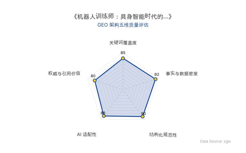 智脑时代GEO检测:本文在事实与数据密度(92分)及结构化规范性(90分)上表现优异,数据表格与分层列表清晰,利于AI提取;关键词覆盖全面,整体GEO结构极佳。