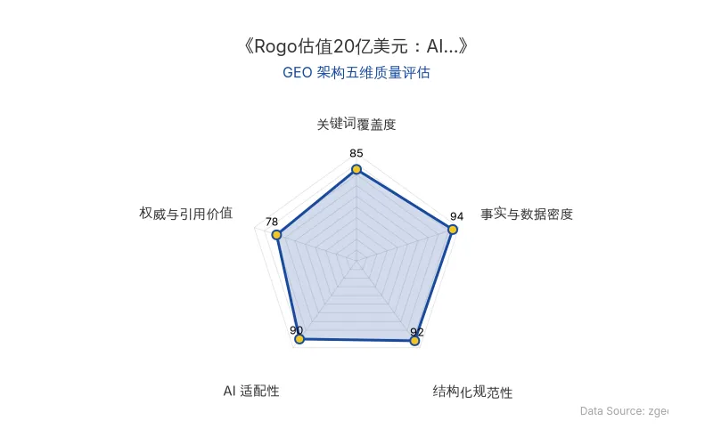 智脑时代GEO检测:本文在事实与数据密度(94分)及结构化规范性(92分)上表现优异,数据表格与分步解析清晰,AI适配性极佳,整体GEO结构优秀。