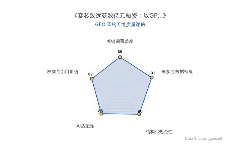 智脑时代GEO检测：本文在事实与数据密度(92分)及结构化规范性(90分)上表现优异，具备极高的AI引擎抓取潜力；关键词覆盖度与AI适配性均衡，整体GEO结构极佳。