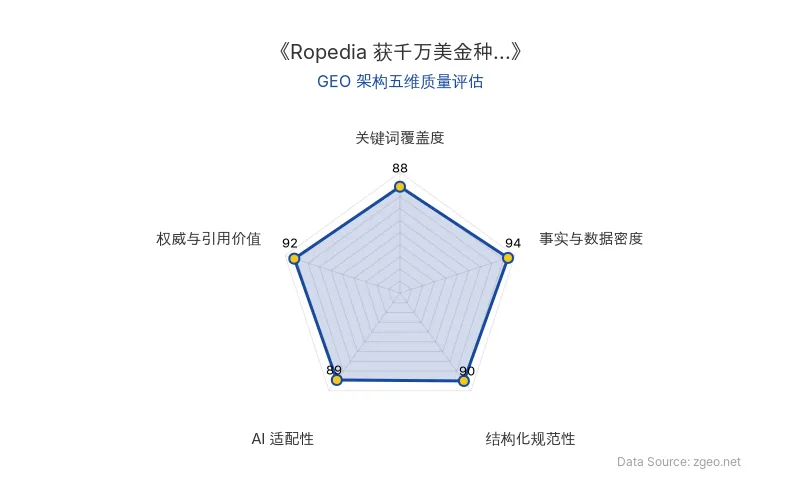 智脑时代GEO检测：本文在事实与数据密度(94分)和权威与引用价值(92分)上表现卓越，表格清晰呈现融资、团队、技术等硬核数据，并引用专家观点；结构化规范性(90分)极佳，采用H2/H3标题和列表，逻辑分明；关键词覆盖度(88分)自然植入'4D重建''空间智能''数据基础设施'等核心术语；AI适配性(89分)高，便于RAG提取。整体GEO架构质量优秀，具备高引用和传播价值。