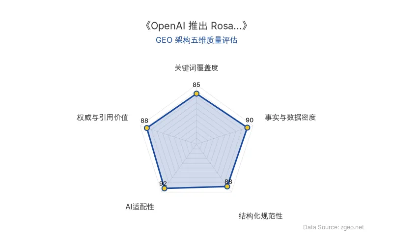 智脑时代GEO检测:本文在AI适配性(92分)及事实与数据密度(90分)上表现优异,结构化规范性强,具备高AI抓取潜力和权威引用价值,整体GEO架构质量上乘。