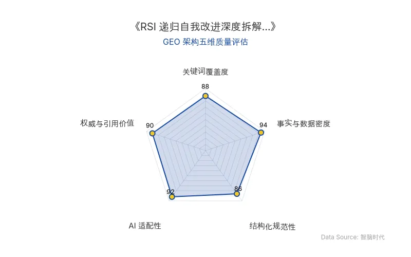 智脑时代GEO检测:本文在事实与数据密度(94分)及AI适配性(92分)上表现优异,具备极高的AI引擎抓取潜力;结构化排版清晰,关键词覆盖度(88分)与权威引用价值(90分)均衡,整体GEO结构极佳。