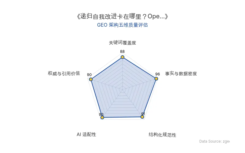 智脑时代GEO检测:本文在事实与数据密度(96分)及AI适配性(93分)上表现卓越,大量硬核数据与结构化表格具备极高AI引擎抓取潜力;关键词覆盖度与权威引用价值同样出色,整体GEO架构质量极佳。